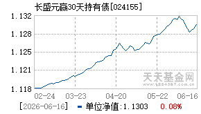 024155基金近期净值走势图