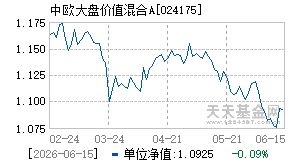024175基金近期净值走势图