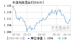 024191基金近期净值走势图