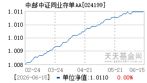 024199基金近期净值走势图
