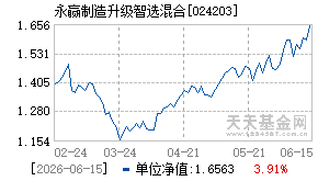 024203基金近期净值走势图