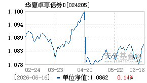 024205基金近期净值走势图