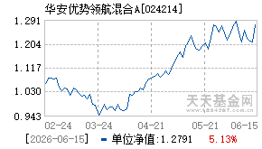 024214基金近期净值走势图