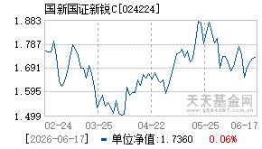 024224基金近期净值走势图