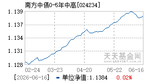 024234基金近期净值走势图