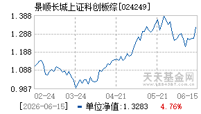 024249基金近期净值走势图