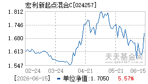024257基金近期净值走势图