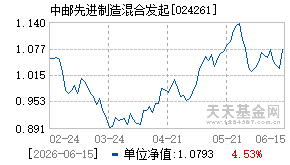 024261基金近期净值走势图