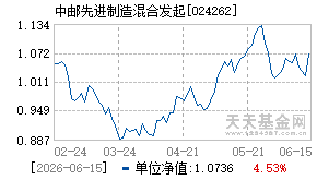 024262基金近期净值走势图