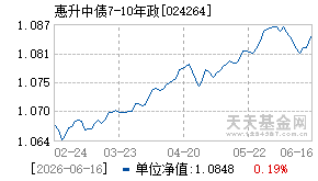 024264基金近期净值走势图