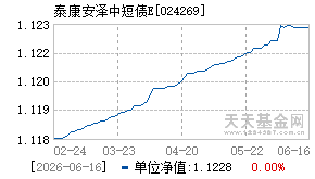 024269基金近期净值走势图
