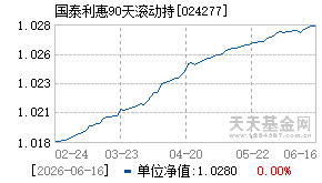 024277基金近期净值走势图