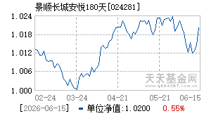 024281基金近期净值走势图