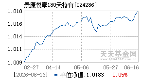 024286基金近期净值走势图
