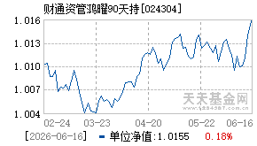 024304基金近期净值走势图