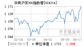 024314基金近期净值走势图