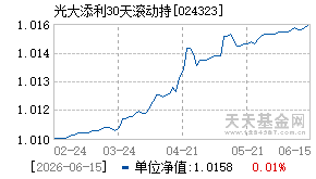 024323基金近期净值走势图