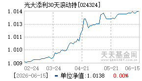 024324基金近期净值走势图