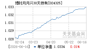 024325基金近期净值走势图
