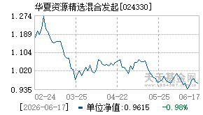 024330基金近期净值走势图