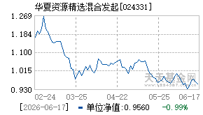 024331基金近期净值走势图