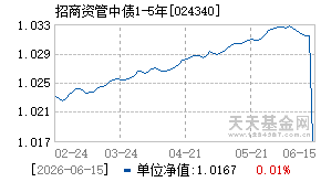 024340基金近期净值走势图