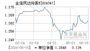 024347基金近期净值走势图