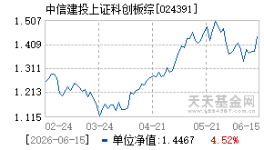 024391基金近期净值走势图