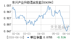 024396基金近期净值走势图