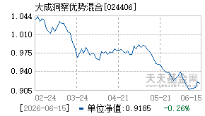 024406基金近期净值走势图
