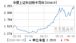 024418基金近期净值走势图