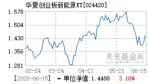024420基金近期净值走势图