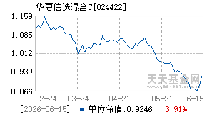 024422基金近期净值走势图