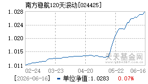 024425基金近期净值走势图