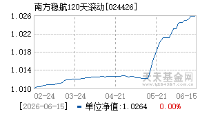 024426基金近期净值走势图