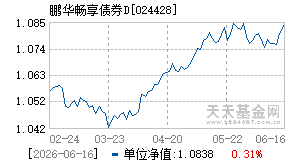 024428基金近期净值走势图