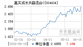 024434基金近期净值走势图