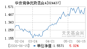 024437基金近期净值走势图