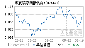 024443基金近期净值走势图