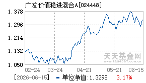 024448基金近期净值走势图