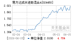 024450基金近期净值走势图
