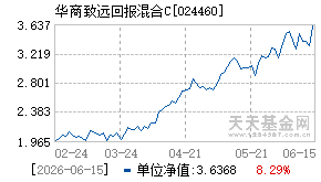 024460基金近期净值走势图