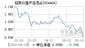 024464基金近期净值走势图