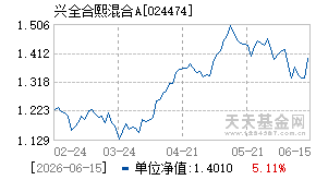 024474基金近期净值走势图