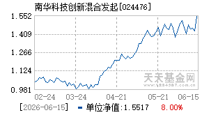 024476基金近期净值走势图