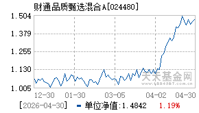 024480基金近期净值走势图
