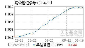 024482基金近期净值走势图