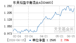 024483基金近期净值走势图