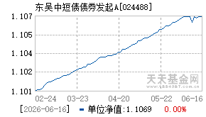 024488基金近期净值走势图