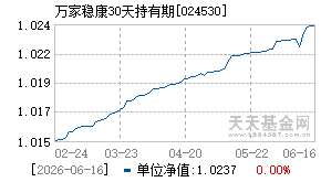 024530基金近期净值走势图